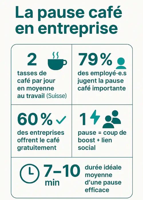 Infographie pause café en entreprise en suisse